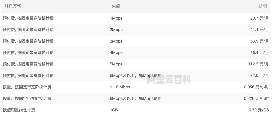 阿里云带宽收费标准