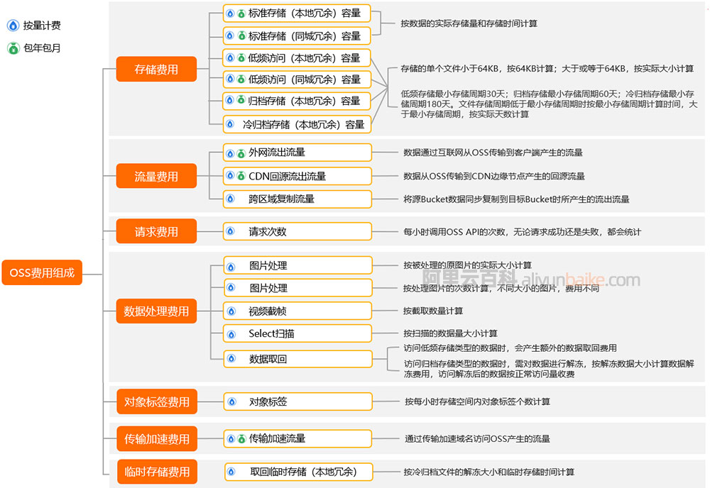 阿里云对象存储OSS费用组成