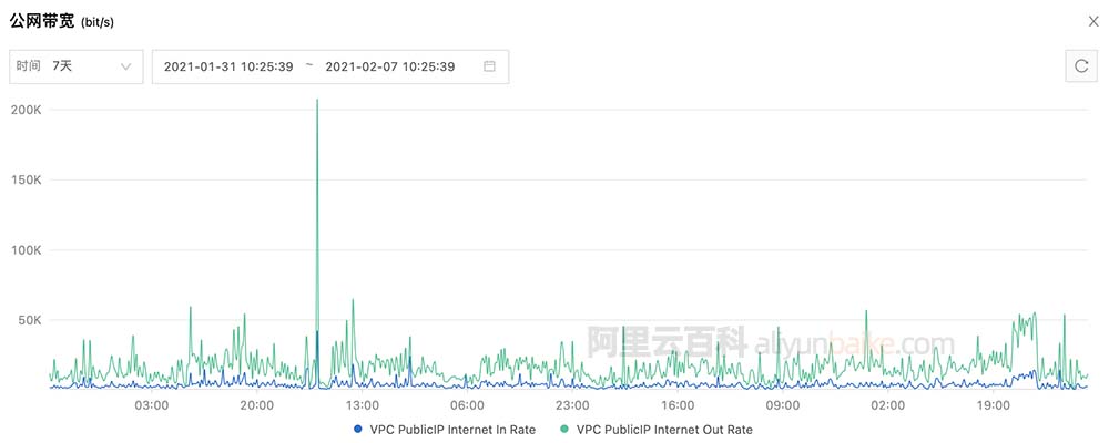 阿里云服务器1M带宽流量监控数据