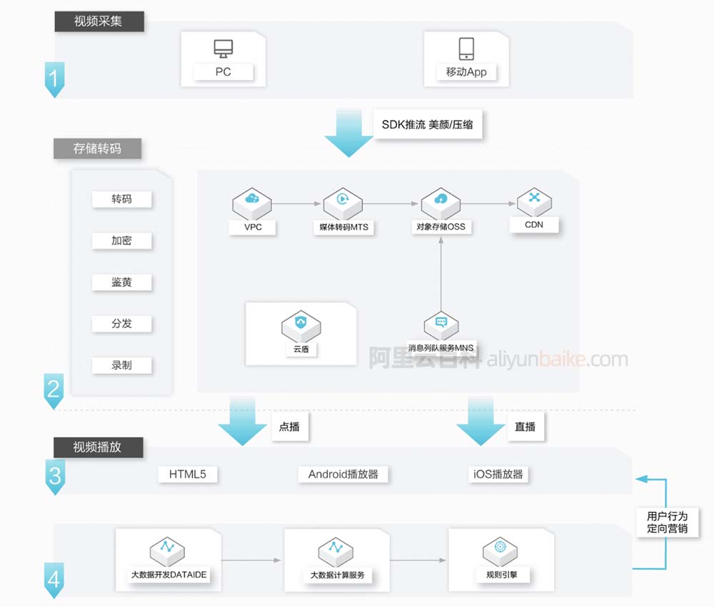 电商视频直播解决方案