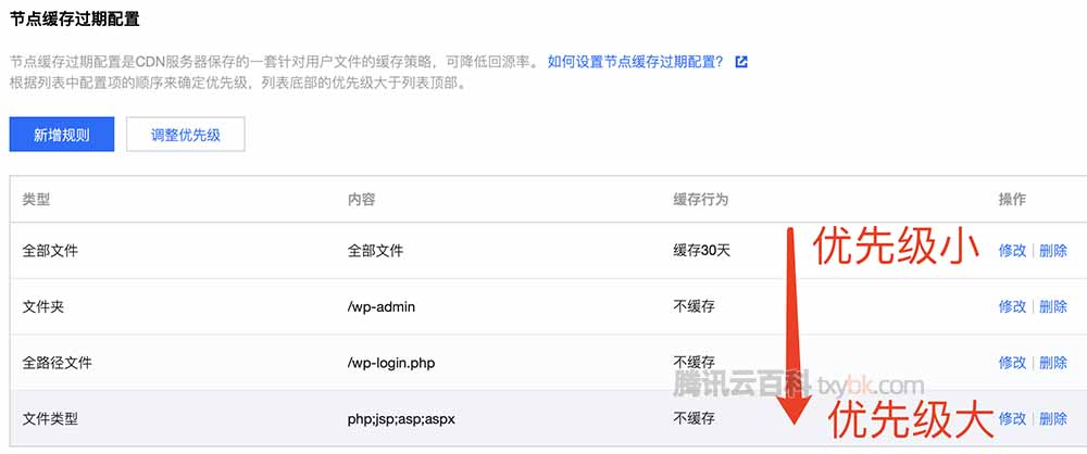腾讯云CDN节点缓存规则优先级