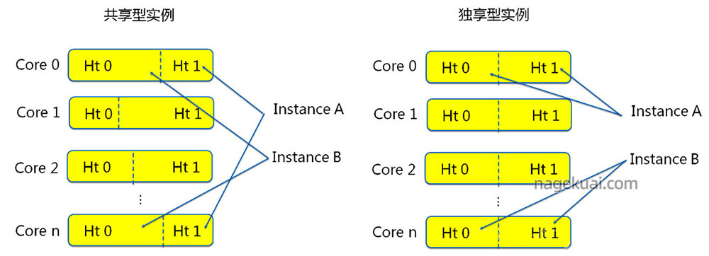 阿里云服务器共享型和计算型区别