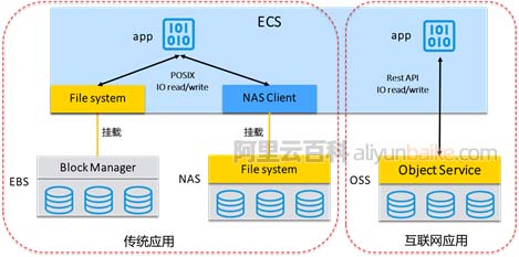 阿里云对象存储OSS和文件存储NAS