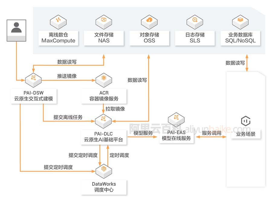 阿里云金融量化科学计算解决方案