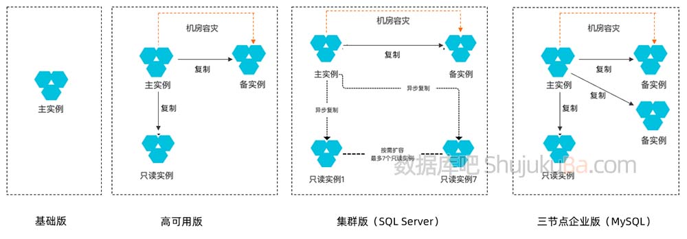 阿里云数据库基础版/高可用版/集群版和三节点企业版