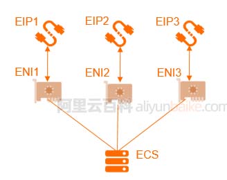 阿里云服务器绑定多个IP地址