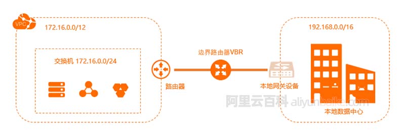 阿里云高速通道物理专线混合云