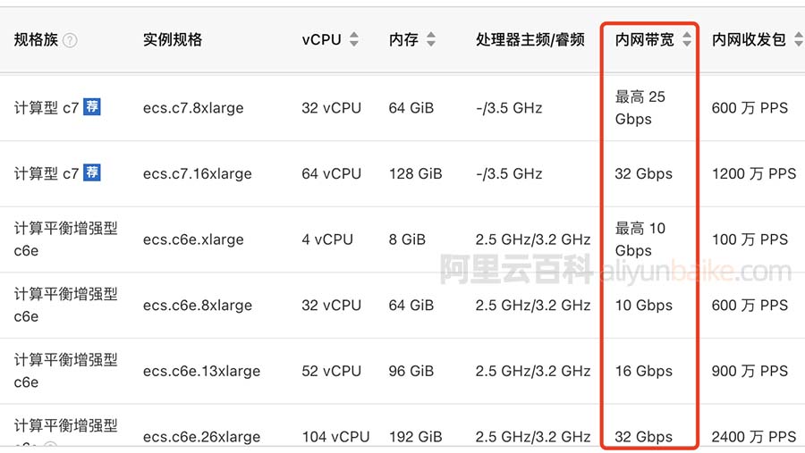 阿里云服务器内网带宽