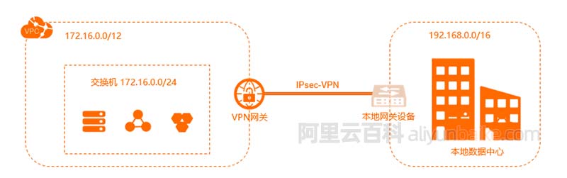 阿里云VPN网关