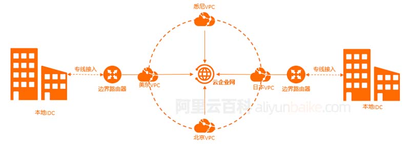 阿里云云企业网