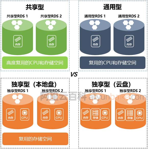 阿里云数据库共享型和独享型