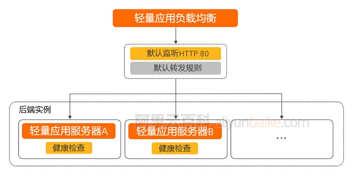 阿里云轻量应用负载均衡实例架构