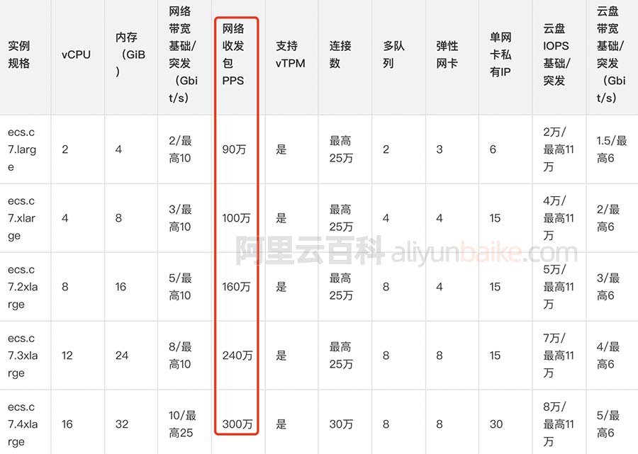 阿里云服务器网络收发包PPS