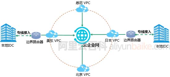 阿里云云企业网CEN