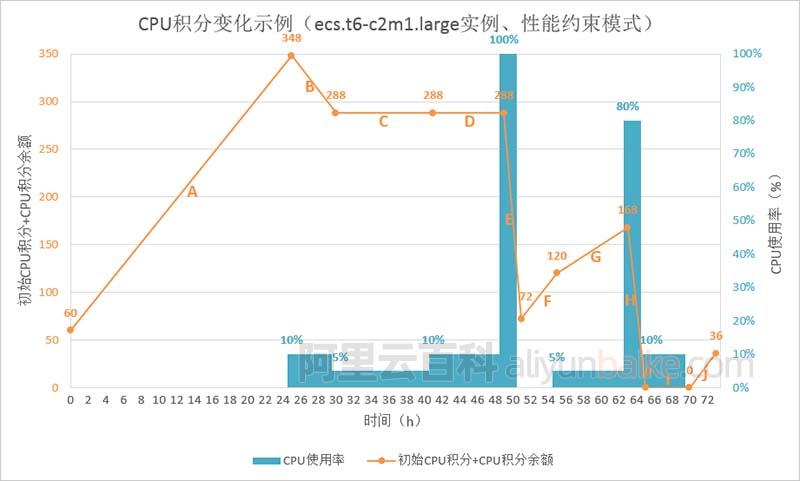 突发性能实例CPU积分