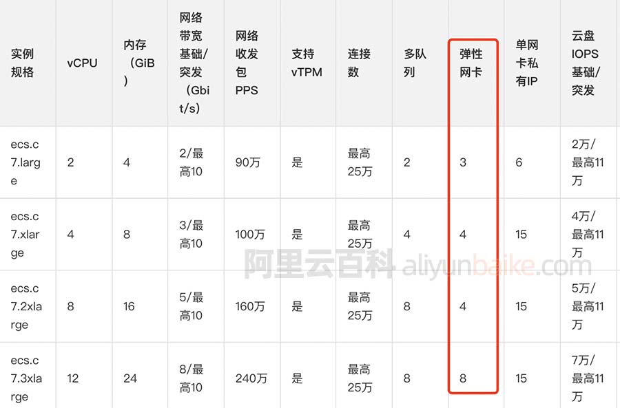 云服务器支持弹性网卡数量