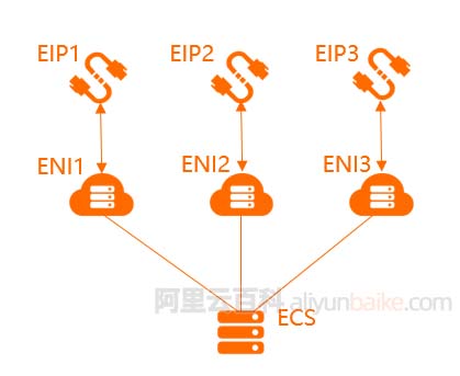 阿里云服务器弹性网卡绑IP地址