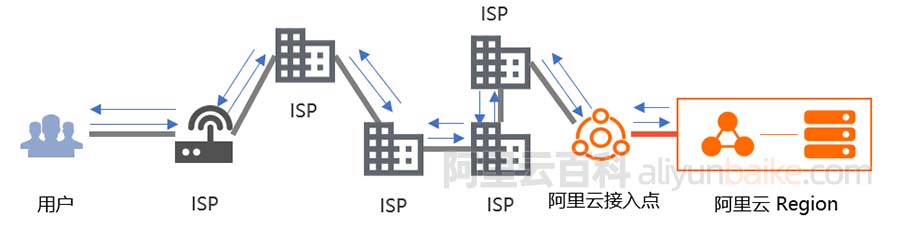 阿里云弹性公网EIP流量