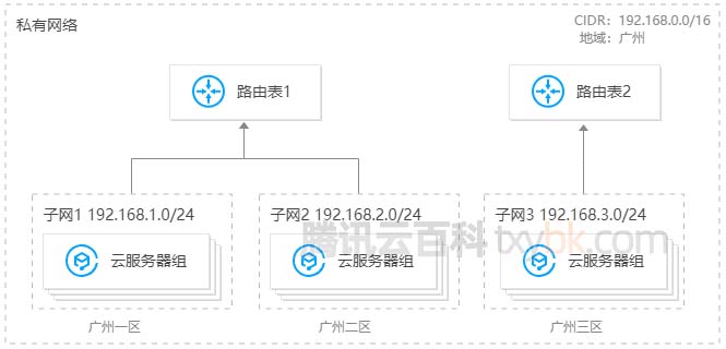 腾讯云私有网络