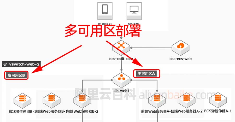 阿里云可用区提高容灾能力