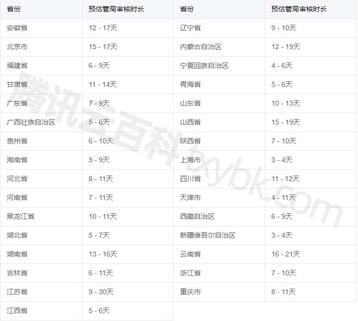 网站域名备案各省通信管理局审核时间