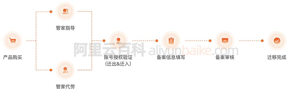 阿里云ICP备案迁移服务流程