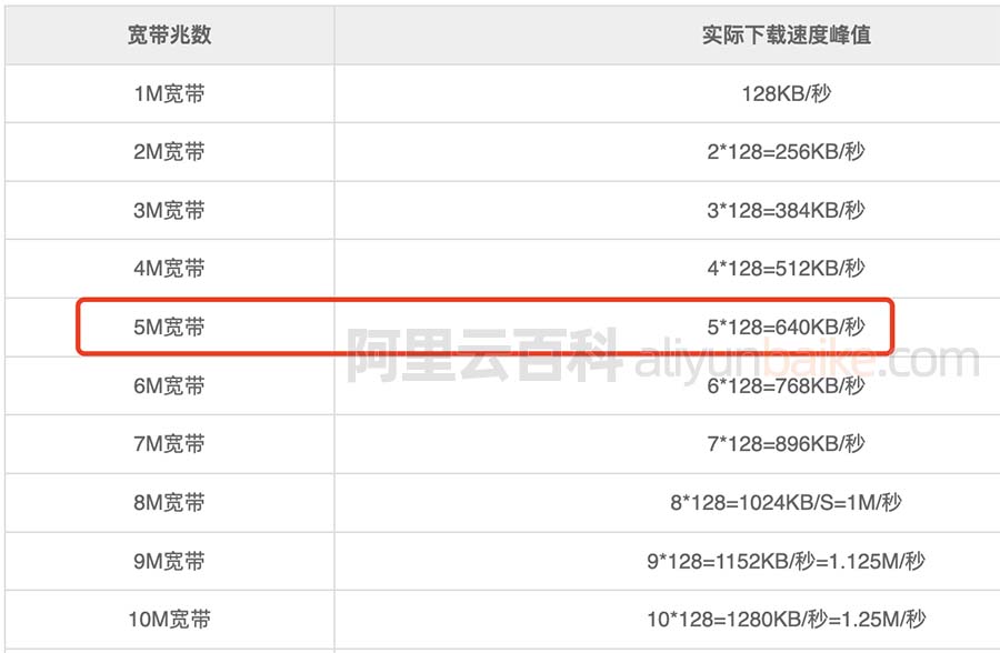 云服务器5M带宽下载速度640KB/s