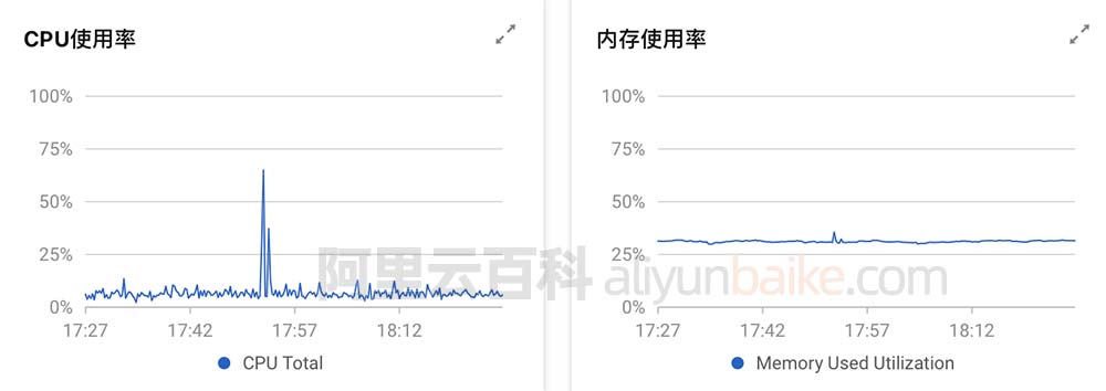 云服务器CPU内存资源占用