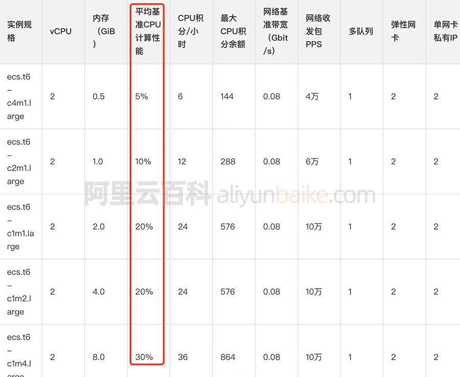 ECS突发性能t6平均基准CPU计算性能