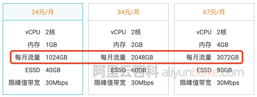 阿里云轻量应用服务器每月流量