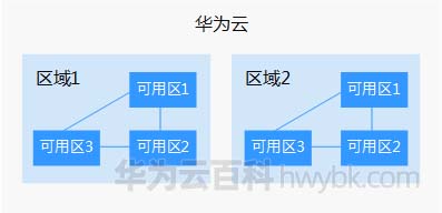 华为云服务器区域和可用区