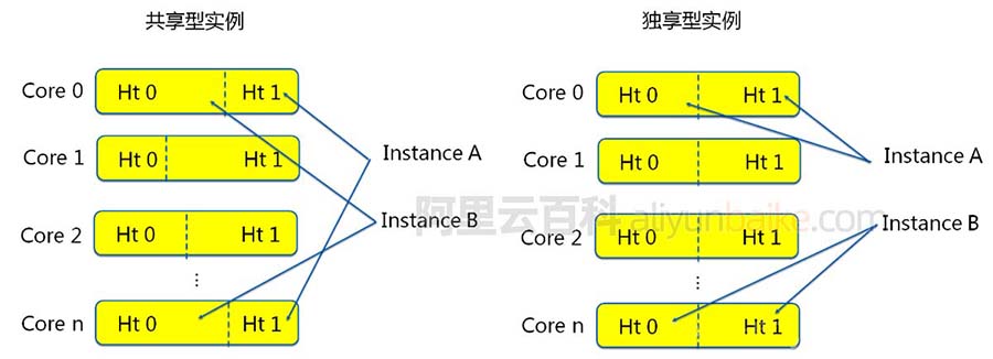 阿里云服务器CPU共享型和企业级