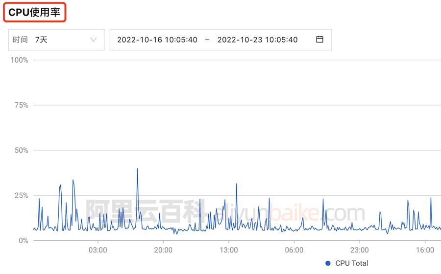 阿里云服务器CPU使用率