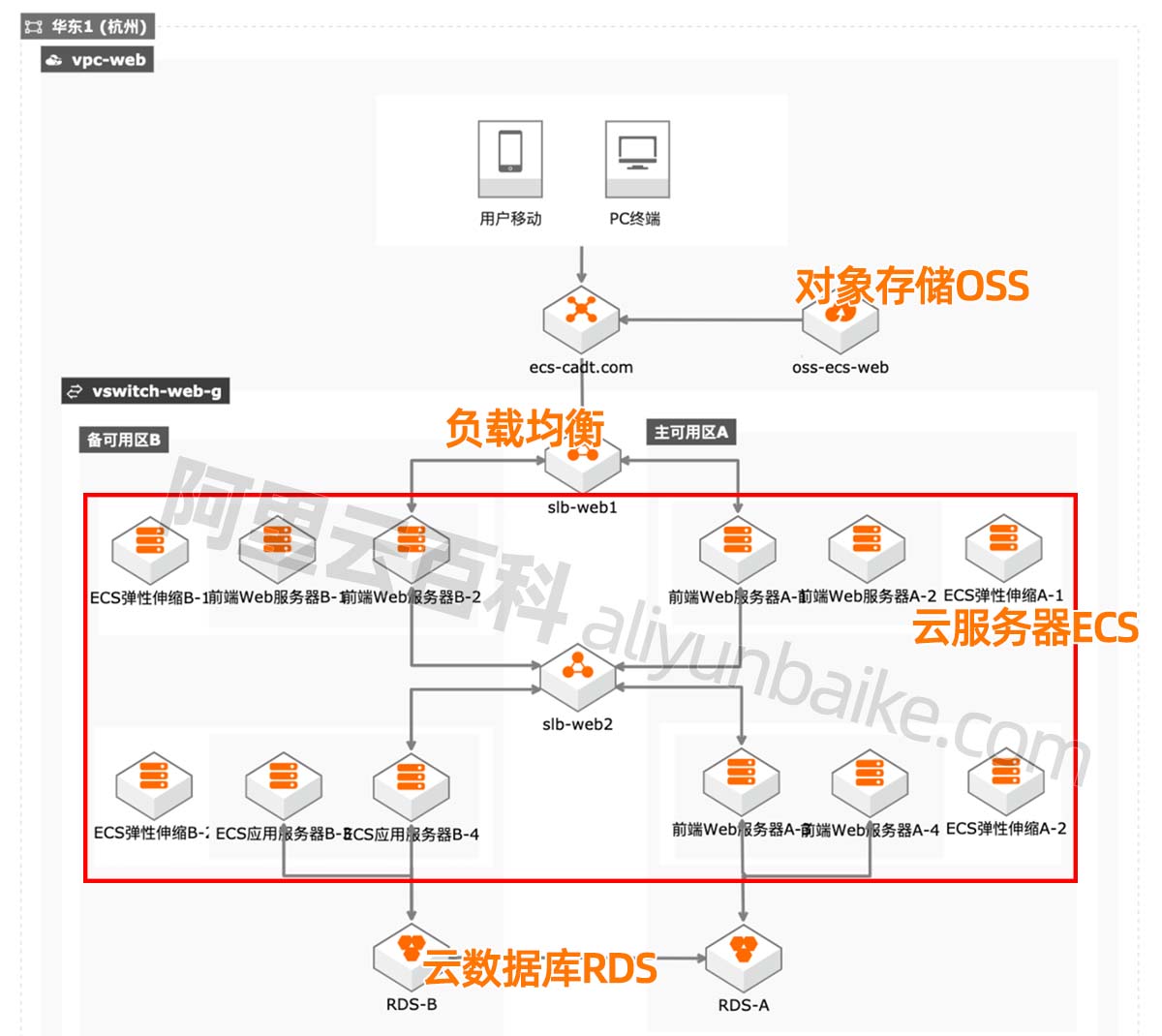 阿里云服务器应用架构