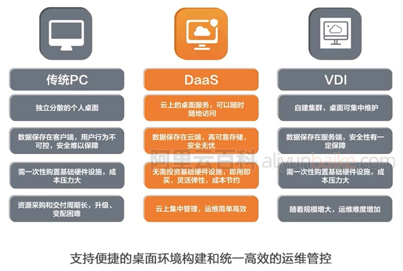 无影云电脑、传统PC及VDI区别对比