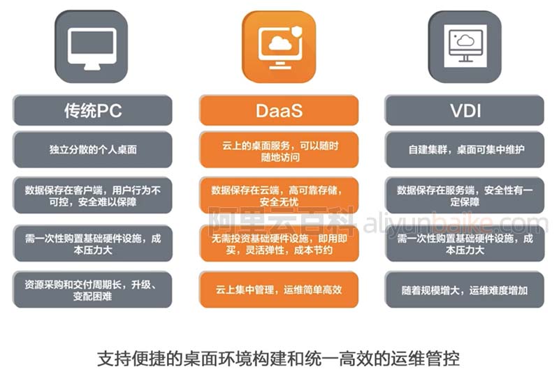 无影云电脑、传统PC及VDI区别对比