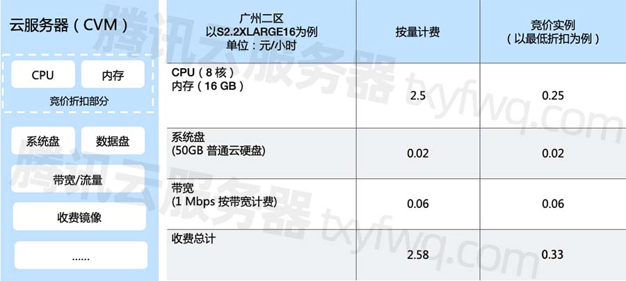 云服务器竞价实例高性价比