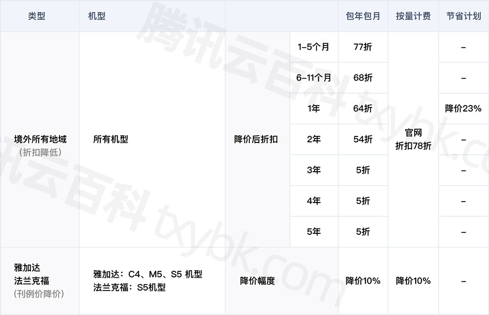 腾讯云境外服务器降价优惠表