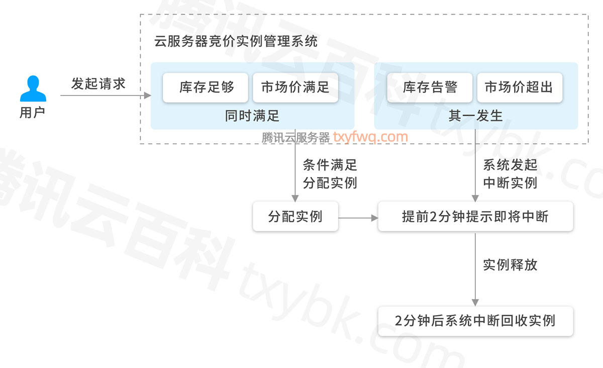 腾讯云CVM竞价实例系统中断机制