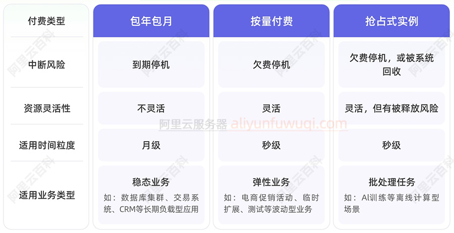 ECS包年包月、按量付费和抢占式实例对比